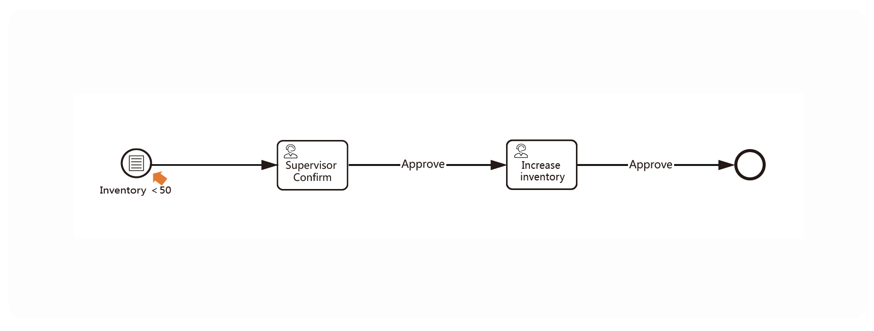 Diagram: BPMN2 auto - replenishment on low inventory. External systems set BPM variables regularly, process auto - triggers on condition.Low code, loose coupling.
